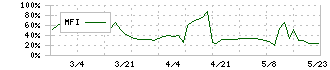 平賀(7863)のMFI