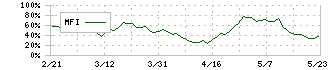 フジシールインターナショナル(7864)のMFI