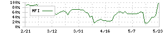 ピープル(7865)のMFI