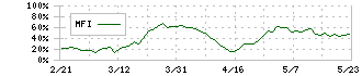 タカラトミー(7867)のMFI