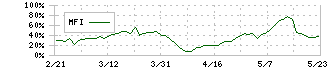 広済堂ホールディングス(7868)のMFI