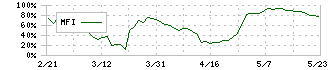 フクビ化学工業(7871)のMFI