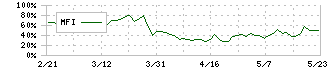 エステールホールディングス(7872)のMFI