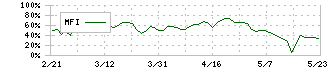 レック(7874)のMFI