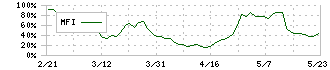 竹田ｉＰホールディングス(7875)のMFI