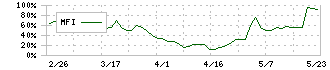 永大化工(7877)のMFI