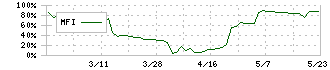 光・彩(7878)のMFI