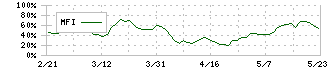 ノダ(7879)のMFI