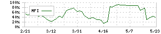 サンメッセ(7883)のMFI