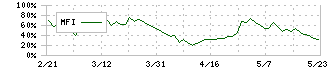 タカノ(7885)のMFI