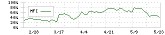 ヤマト・インダストリー(7886)のMFI