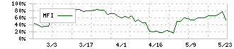 南海プライウッド(7887)のMFI