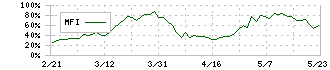 三光合成(7888)のMFI