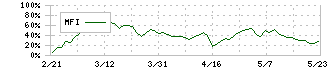 プロネクサス(7893)のMFI