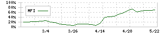 丸東産業(7894)のMFI
