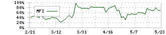 ホクシン(7897)のMFI