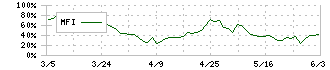 ウッドワン(7898)のMFI