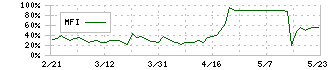 マツモト(7901)のMFI