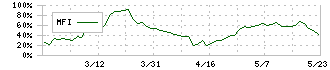 ソノコム(7902)のMFI