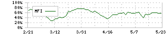 ヨネックス(7906)のMFI