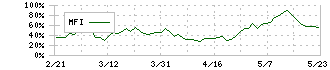 ＴＯＰＰＡＮホールディングス(7911)のMFI