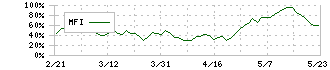 大日本印刷(7912)のMFI