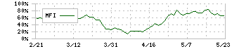 共同印刷(7914)のMFI