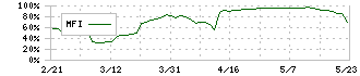 光村印刷(7916)のMFI