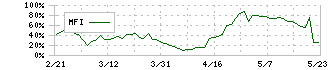 ヴィア・ホールディングス(7918)のMFI