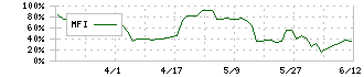 三光産業(7922)のMFI