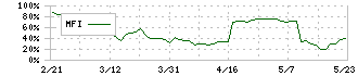 トーイン(7923)のMFI