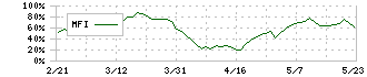 前澤化成工業(7925)のMFI