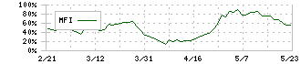 ムトー精工(7927)のMFI