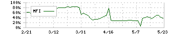 旭化学工業(7928)のMFI