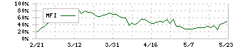 未来工業(7931)のMFI