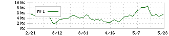 アシックス(7936)のMFI