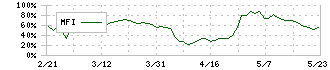 ツツミ(7937)のMFI