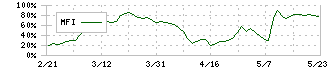 リーガルコーポレーション(7938)のMFI