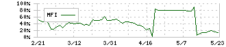 研創(7939)のMFI