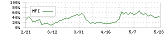 ウェーブロックホールディングス(7940)のMFI