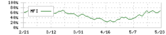 ニチハ(7943)のMFI