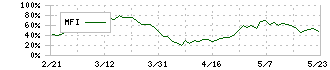 ローランド(7944)のMFI