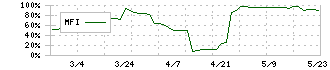 光陽社(7946)のMFI