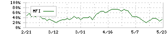 エフピコ(7947)のMFI