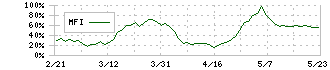 小松ウオール工業(7949)のMFI