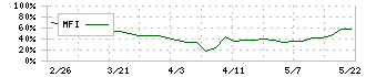 日本デコラックス(7950)のMFI