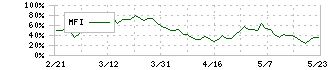 ヤマハ(7951)のMFI