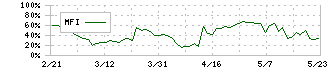 菊水化学工業(7953)のMFI