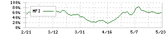クリナップ(7955)のMFI