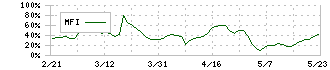 天馬(7958)のMFI